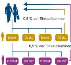 Lyoness - Freundschaftsbonus