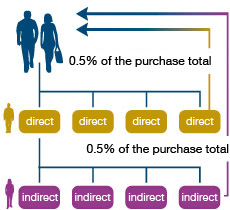 Lyoness Friendshipbonus